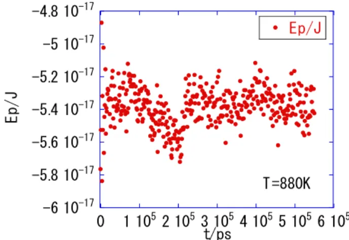 Fig 4 Potential energy vs tine plot started from the  SLS structure 