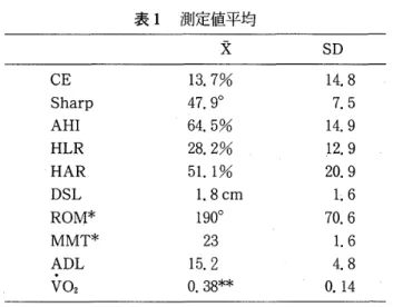 表 1　 測 定 値平 均 表 2　 X 線計 測 値 と ROM と の 相 関係数 X 一 SD HAR DSL CESharpAH 工 HLRHARDSLROM ＊ MMT ＊ ADL 　 VO2 13 ．7 ％47．9°64．5％28．2 ％51．1％1． 8cmlgO°　2315．20，38＊＊ 14 ． 87． 514，9玉 2．920． 911670，61．64．80．14 誅継将 　牌 5766540353臓鴫織弋臓課旛曲展転旋旋屈伸外外内 ＊ 股 関 節 屈 曲 ， 伸 展 ， 外転 ， 