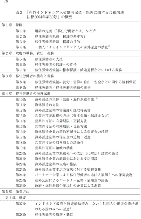表 3 　「在外インドネシア人労働者派遣・保護に関する共和国法 法律2004年第39号」の概要 第 1 章　総則 第 1 条 用語の定義（「移住労働者とは」など） 1） 第 2 条 移住労働者派遣・保護の基本方針 第 3 条 移住労働者派遣・保護の目的 第 4 条 一個人によるインドネシア人の海外派遣の禁止 2） 第 2 章　政府の職務，責任，義務 第 5 条 移住労働者の支援 第 6 条 移住労働者の保護への責任 第 7 条 移住労働者候補の権利保護・派遣過程などにおける義務 第 3 章　移住労働者の権利