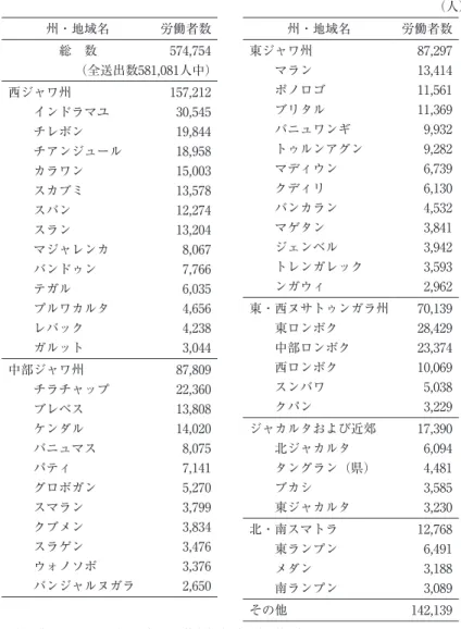 表 5 　移住労働者のおもな出身地（2011年，上位50地域） （人） 州・地域名 労働者数 総　数 574,754 （全送出数581,081人中） 西ジャワ州 157,212 インドラマユ 30,545 チレボン 19,844 チアンジュール 18,958 カラワン 15,003 スカブミ 13,578 スバン 12,274 スラン 13,204 マジャレンカ 8,067 バンドゥン 7,766 テガル 6,035 プルワカルタ 4,656 レバック 4,238 ガルット 3,044 中部ジャワ州 87,