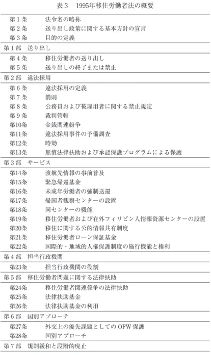 表 3 　1995年移住労働者法の概要 　第 1 条 法令名の略称 　第 2 条 送り出し政策に関する基本方針の宣言 　第 3 条 目的の定義 第 1 部　送り出し 　第 4 条 移住労働者の送り出し 　第 5 条 送り出しの終了または禁止 第 2 部　違法採用 　第 6 条 違法採用の定義 　第 7 条 罰則 　第 8 条 公務員および被雇用者に関する禁止規定 　第 9 条 裁判管轄 　第10条 金銭関連紛争 　第11条 違法採用事件の予備調査 　第12条 時効 　第13条 無償法律扶助および承認保護プロ