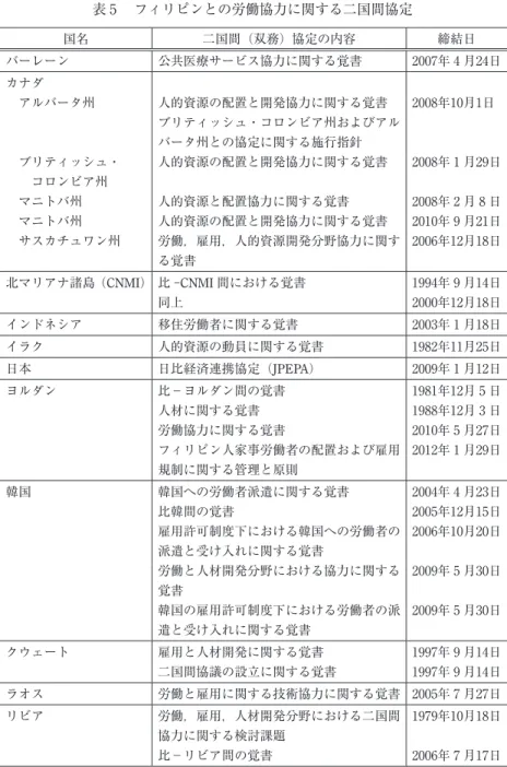 表 5 　フィリピンとの労働協力に関する二国間協定 国名 二国間（双務）協定の内容 締結日 バーレーン 公共医療サービス協力に関する覚書 2007年 4 月24日 カナダ 　アルバータ州 人的資源の配置と開発協力に関する覚書 ブリティッシュ・コロンビア州およびアル バータ州との協定に関する施行指針 2008年10月1日 　ブリティッシュ・ 　　コロンビア州 人的資源の配置と開発協力に関する覚書 2008年 1 月29日 　マニトバ州 人的資源と配置協力に関する覚書 2008年 2 月 8 日 　マニトバ州 