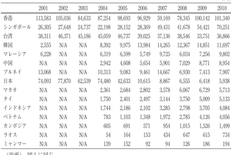 表 1 　アジアにおける派遣先別海外フィリピン人労働者数の推移 （人） 2001 2002 2003 2004 2005 2006 2007 2008 2009 2010 香港 113,583 105,036 84,633 87,254 98,693 96,929 59,169 78,345 100,142 101,340 シンガポール 26,305 27,648 24,737 22,198 28,152 28,369 49,431 41,678 54,421 70,251 台湾 38,311 46,371