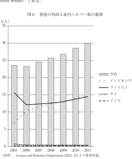 図 6 　香港の外国人家内ヘルパー数の推移