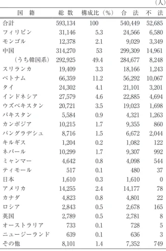 表 1 　韓国の出身国別外国人労働者数 （人） 国　籍 総  数 構成比（％） 合　法 不　法 合計 593,134 100 540,449 52,685 フィリピン 31,146 5.3 24,566 6,580 モンゴル 12,378 2.1 9,029 3,349 中国 314,270 53 299,309 14,961 　　（うち韓国系） 292,925 49.4 284,677 8,248 スリランカ 19,409 3.3 18,166 1,243 ベトナム 66,359 11.2 56,292 