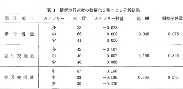 表 1 横 断 歩 行 速 度 の 数 量 化 1 類 に よ る 分 析 結 果 因 　 子 　項 　 目 カ テ ゴ リ ー 　 例 数 　 カ テ ゴ リ ー 数 量 範 　囲 偏 相 関 係 数 歩 　 行 者 　量 並 行 交 通 量 交 叉 交 通 量 多巾少 （」01 ρ264 一 〇 ． 023−0．008　0．026 0 ． 048 O ． 076多中少208444一〇．107　0．007　0．0880．1950． 326多中 少 730633 　 0 ． 166−0，136−0．220 