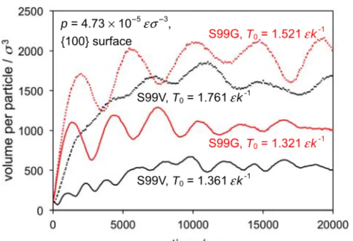 Fig.  7    Comparison  of  the  phase  equilibrium  temperature  by  the  orientation  of  the  fcc  crystal