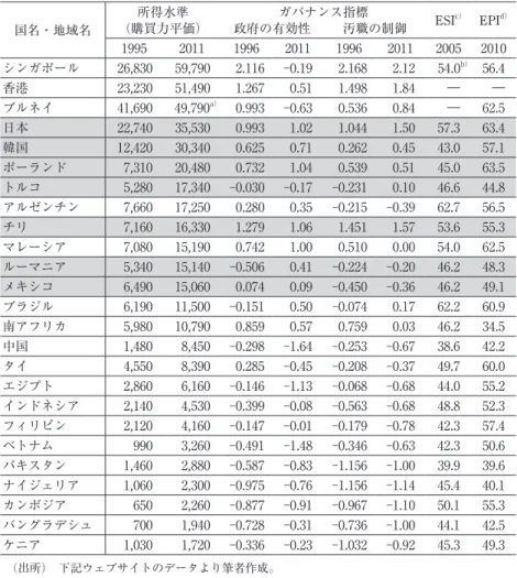 表 ₃ 　主な非附属書 VII 国および OECD・EU 諸国の所得水準とガバナンス指標 国名・地域名 所得水準 （購買力平価） ガバナンス指標 ESI c） EPI d）政府の有効性汚職の制御 1995 2011 1996 2011 1996 2011 2005 2010 シンガポール 26,830 59,790 2.116  -0.19  2.168 2.12  54.0 b） 56.4  香港 23,230 51,490 1.267  0.51  1.498 1.84  ― ― ブルネイ 41,690