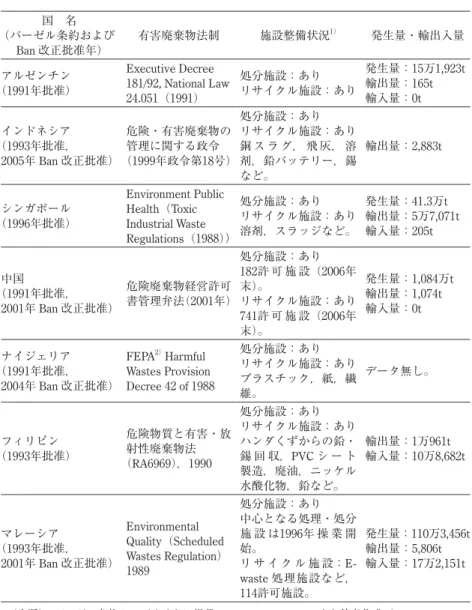表 ₅ 　  開発途上国の有害廃棄物法制，施設整備状況と有害廃棄物発生量・輸出入 量（2006年） （バーゼル条約および国　名 Ban 改正批准年） 有害廃棄物法制 施設整備状況 1） 発生量・輸出入量 アルゼンチン （1991年批准） Executive Decree  181/92, National Law  24.051（1991） 処分施設：あり リサイクル施設：あり 発生量：15万1,923t輸出量：165t輸入量：0t インドネシア （1993年批准， 2005年 Ban 改正批准） 危険・有