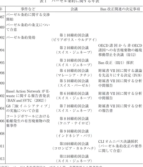 表 ₁ 　バーゼル条約に関する年表 年 事件など 会議 Ban 改正関連の決定事項 1987 バーゼル条約に関する交渉 開始 1989 バーゼル条約の条文につい て合意 1992 バーゼル条約発効 第 ₁ 回締約国会議 （ピリアポリス・ウルグアイ） 1994 第 2 回締約国会議 （スイス・ジュネーブ） OECD 諸 国 か ら 非 OECD諸国への有害廃棄物の越境 移動禁止を決議（II/12） 1995 第 ₃ 回締約国会議 （スイス・ジュネーブ） Ban 改正（III/1）採択 1998 第 ₄ 回締約