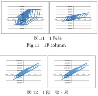 図 16  3 階壁・層  Fig.16 3F sheer wall and floor  6. 検討・考察  6.1 検討・考察  立体骨組モデルよりせん断剛性の算出を行い、集約 型層剛性モデルにおける剛性と比較低減を行うこと で、実際の建物の性能に近い集約型層剛性モデルを 作成することができた。  指定した履歴特性を表現することが出来た。  Ds 値を算出した結果は 0.45 であった。この値は 0.3~0.5 の範囲でありこれらの数値は有効であるた め、この低減方法は有効なものであると考えられる。 以