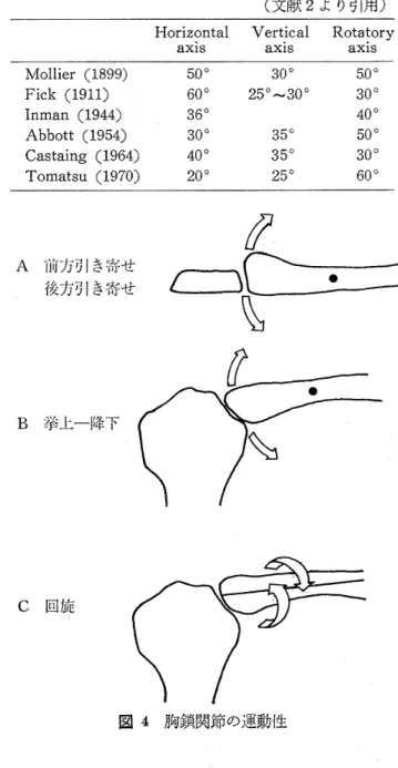 表 4 　 Motion 　 at 　 sternoclavicular 　 joint