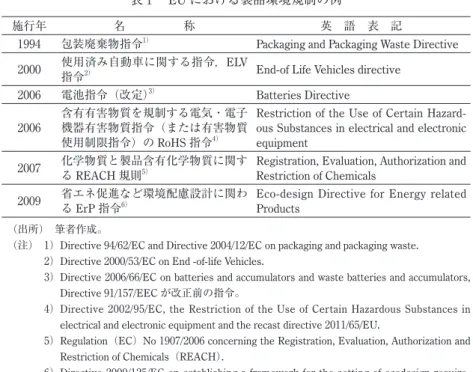 表 ₁ 　EU における製品環境規制の例