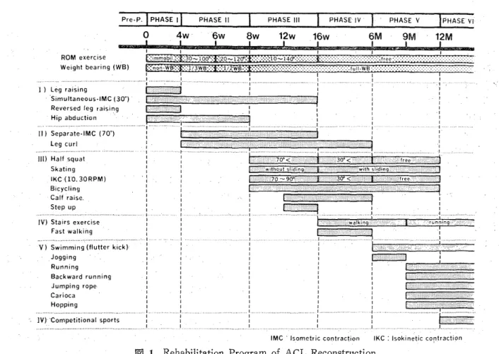 図 1 　Rehabilitation 　 Program 　 of 　 ACL 　 Reconstruction