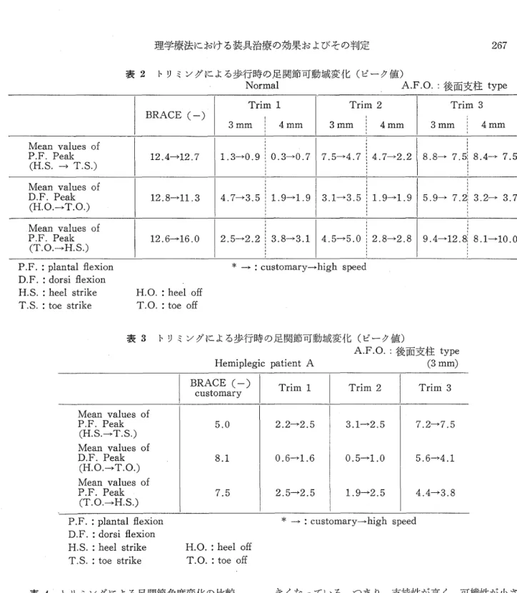 表 3 ト リ ミ ン グ に よ る 歩 行 時 の 足 関節 可 動 域 変 化 （ ピ ー ク 値 ） 　 　 　 　 　 　 　 　 　 　 　 　 　 　 　 　 　 　 　 　 　 A ．F ．0 ，： 後 面 支 柱 type 　 　 　 　 　 　 　 　 Hemiplegic 　 patient 　 A 　　 　　　 　　　　 　　　　（3 　 mm ） 「 BRACE （ 一 ） 　 customary f 　 　 　 　 　 　 f 　 　 　 　 　 　 　 fO　　　　O　　　　　