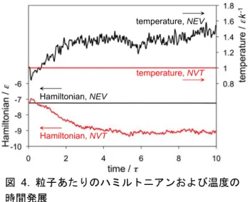 Fig. 4    Time development of Hamiltonian per particle  and temperature of the system