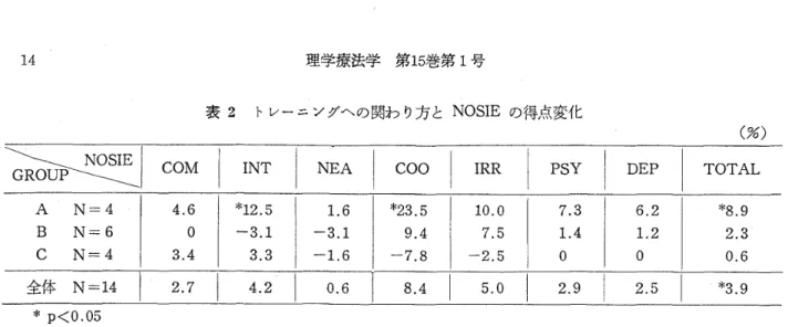 表 2 　 ト レ ー s ン グ へ の 関 わ り方 と NOSIE の 得 点 変 化 （ ％ ） ＼ ＼ 　 NOSIE GRQUP ＼ 4 ρ 04＝＝ 嵩NNNABC COM 4，6　 03 ．4 INT NEA＊12，5− 3．1　3．3　1 。6− 3．1−1 ，6