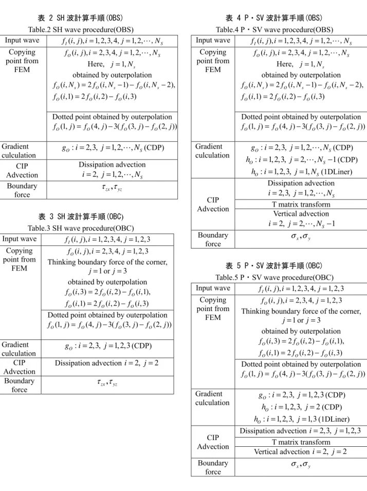 表 4 P・SV 波計算手順(OBS) Table.4 P・SV wave procedure(OBS)  Input wave  f i j i I ( , ), = 1, 2,3, 4, j = 1, 2,  , N S Copying  point from  FEM  ( , ), 2,3, 4, 1, 2, ,O Sfi j i=j=NHere, j=1,Ns    obtained by outerpolation  ( , ) 2 ( , 1) ( , 2), ( ,1) 2 ( , 2)
