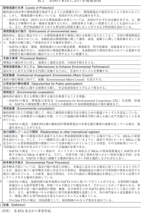 表 ₂ 　米国の RTA における環境条項 1 環境保護の水準（Levels of Protection） 締約国は高水準の環境保護を保証するように法整備を行い，環境関連法の強化を行うよう求められている。しかし，環境保護の水準については，各国がそれぞれ決定権を有する。 ・ NAFTA の規定：国内における環境保護の水準については，各国がそれぞれ決定権を有する。人，動 物および植物の生命・健康を保護するために，国際基準より厳しい措置をとることも認められてい る。また，科学的証拠が不十分でも暫定的な措置を講じる