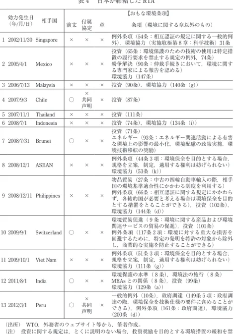 表 ₄ 　日本が締結した RTA 効力発生日 （年/月/日） 相手国 【おもな環境条項】 前文 付属 協定 章 条項（環境に関する章以外のもの） 1 2002/11/30 Singapore × × × 例外条項（54条：相互認証の規定に関する一般的例 外），環境協力（実施取極第 ₈ 章：科学技術）31条 2 2005/4/1 Mexico × × × 投資（65条：環境保護のための技術の使用は特定措置の履行要求を禁止する規定の例外，74条）紛争解決（90条：仲裁手続きにおいて，環境に関す る専門家による報