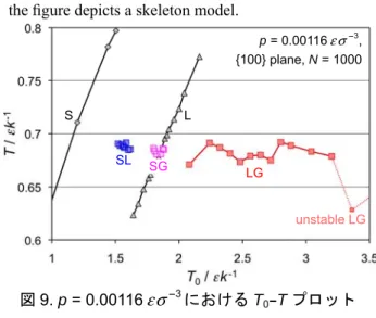 Fig.  6  The  equilibrium  temperature  T  plotted  against  the initial temperature T 0  at p  =  0.00473 εσ -3 