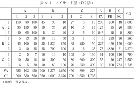 表 A1.1　アイサード型（取引表） A B C A B C 1 2 3 1 2 3 1 2 3 FA FB FC GO A 1 150  80  100  45  30  10  27  5  15  230  260  48  1,000  2 85  150  80  10  35  20  10  15  15  125  15  20  580  3 40  65  100  5  30  20  8  5  10  547  15  5  850  B 1 5  13  10  10  10  