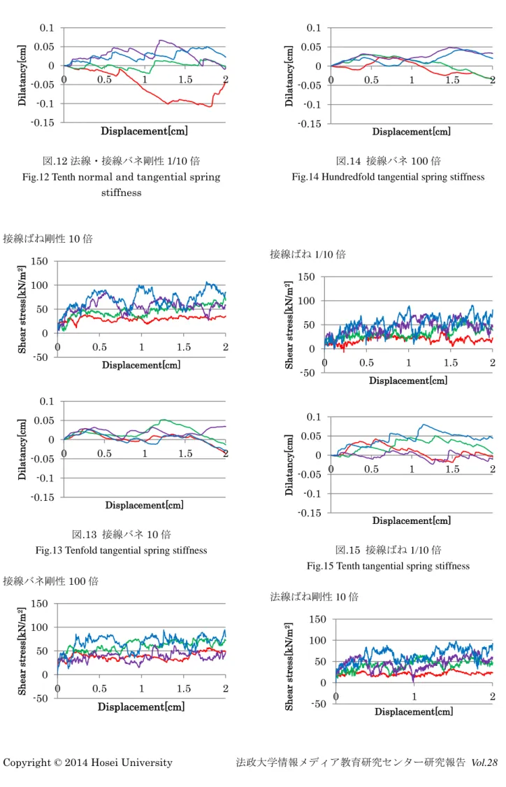 図 .12 法線・接線バネ剛性 1/10 倍 Fig.12 Tenth normal and tangential spring 