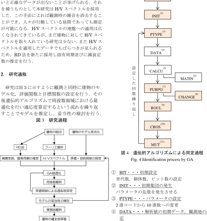 図 2  同定方法  Fig.2 Identification method
