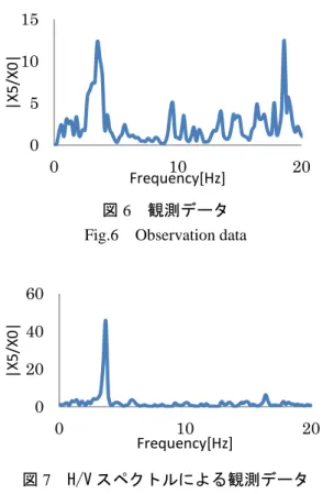 図 9  RD 法による時刻歴応答 