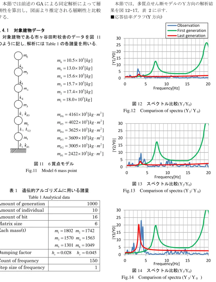 表 1  遺伝的アルゴリズムに用いる諸量  Table 1 Analytical data 