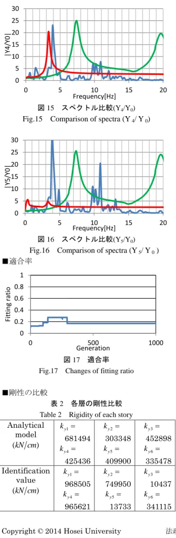 図 16  スペクトル比較(Y 5 /Y 0 )