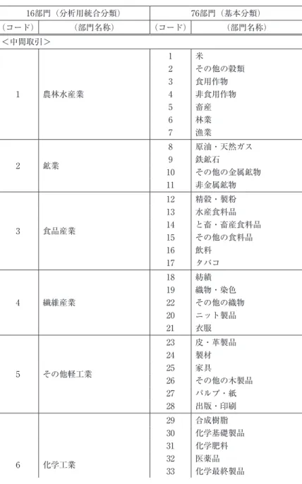 表 A.3　部門分類表 16部門（分析用統合分類） 76部門（基本分類） （コード） （部門名称） （コード） （部門名称） ＜中間取引＞ 1 農林水産業 1 米2 その他の穀類3食用作物4非食用作物 5 畜産 6 林業 7 漁業 2 鉱業 8 原油・天然ガス9鉄鉱石 10 その他の金属鉱物 11 非金属鉱物 3 食品産業 12 精穀・製粉13水産食料品14 と畜・畜産食料品 15 その他の食料品 16 飲料 17 タバコ 4 繊維産業 18 紡績19 織物・染色22 その他の織物 20 ニット製品 21 