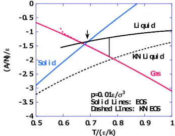 Fig. 12. Helmholtz energy per molecule vs. temperature at p = 0.01  ε/σ 3 .    Comparison of the EOS and KN EOS  simulation results [13]