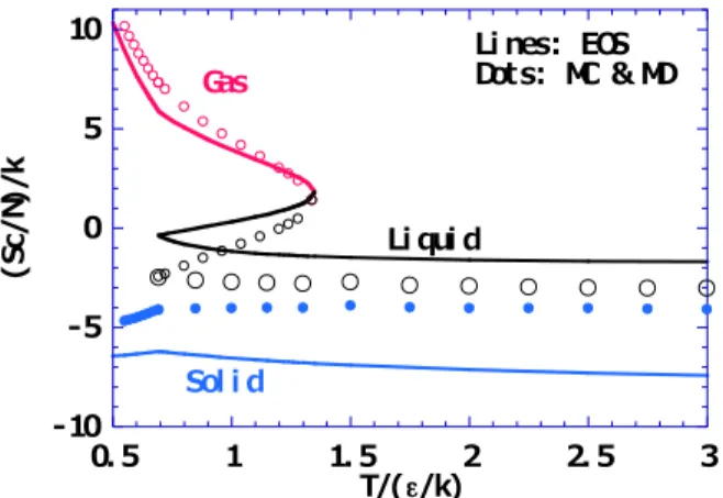 Fig.  3  Phase  transition  temperature  vs.  number  density  for  argon.    Comparison  of  the  EOS  and  simulation  results [8-15]