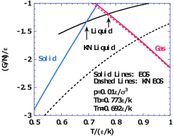 Fig.  8.  Gibbs  energy  per  molecule  vs.  temperature  at  p  =  0.01  ε/σ 3 .    Comparison  of  the  EOS  and  KN  EOS  simulation results [13]