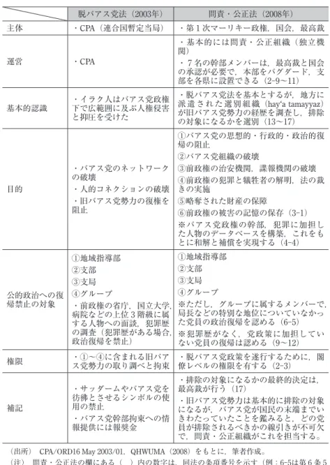 表 2 　脱バアス党政策の法規定の変化 脱バアス党法（2003年） 問責・公正法（2008年） 主体 ・CPA（連合国暫定当局） ・第 1 次マーリキー政権，国会，最高裁 運営 ・CPA ・基本的には問責・公正組織（独立機関） ・ 7 名の幹部メンバーは，最高裁と国会 の承認が必要で，本部をバグダード，支 部を各県に設置できる（2-9～11） 基本的認識 ・イラク人はバアス党政権下で広範囲に及ぶ人権侵害 と抑圧を受けた ・脱バアス党法を基本とするが，地方に 派 遣 さ れ た 選 別 組 織（hay‘a t