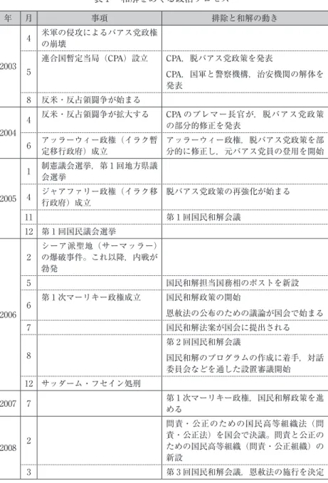 表 1 　和解をめぐる政治プロセス 年 月 事項 排除と和解の動き 2003 4 米軍の侵攻によるバアス党政権の崩壊 5 連合国暫定当局（CPA）設立 CPA，脱バアス党政策を発表 CPA，国軍と警察機構，治安機関の解体を 発表 8 反米・反占領闘争が始まる 2004 4 反米・反占領闘争が拡大する CPA のブレマー長官が，脱バアス党政策の部分的修正を発表 6 アッラーウィー政権（イラク暫 定移行政府）成立 アッラーウィー政権，脱バアス党政策を部分的に修正し，元バアス党員の登用を開始 2005 1 制憲議