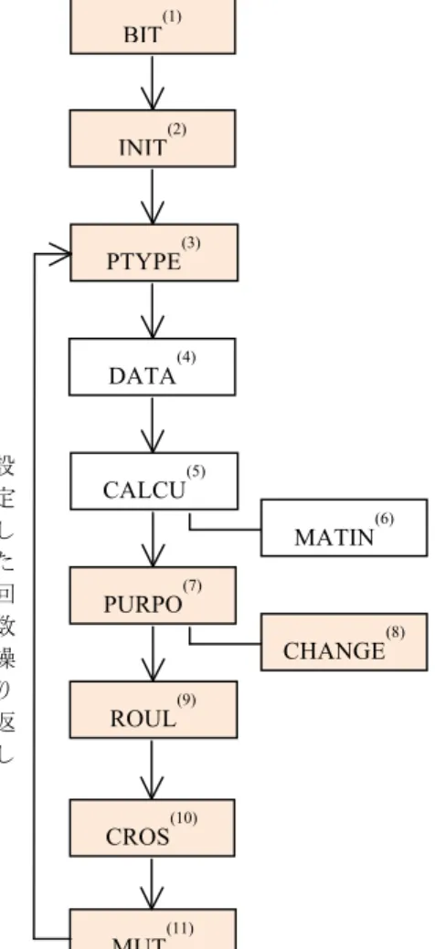 Fig. 4 Identification process by GA 