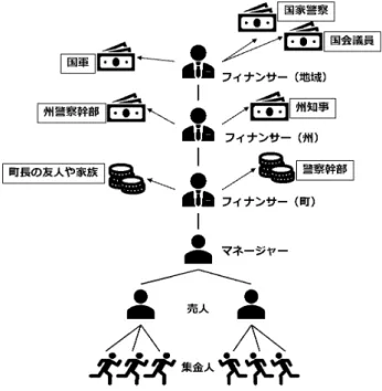 図 1 違法数字くじ運営の構造の一例 出所：［Coronel 2000: 29］より筆者作成．
