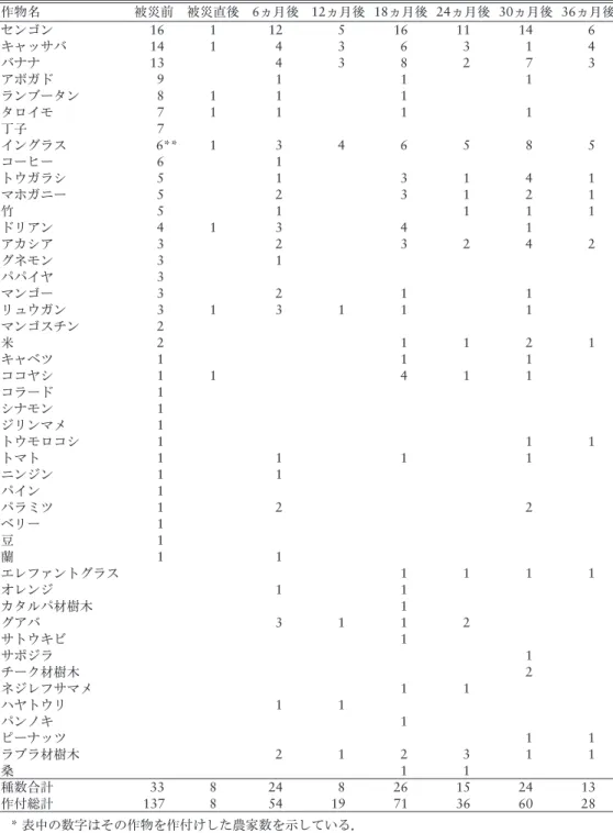 表 2 作付け作物の時期的変化 作物名 被災前 被災直後 6ヵ月後 12ヵ月後 18ヵ月後 24ヵ月後 30ヵ月後 36ヵ月後 センゴン 16 1 12 5 16 11 14 6 キャッサバ 14 1 4 3 6 3 1 4 バナナ 13 4 3 8 2 7 3 アボガド 9 1 1 1 ランブータン 8 1 1 1 タロイモ 7 1 1 1 1 丁子 7 イングラス   6** 1 3 4 6 5 8 5 コーヒー 6 1 トウガラシ 5 1 3 1 4 1 マホガニー 5 2 3 1 2 1 竹 5 1