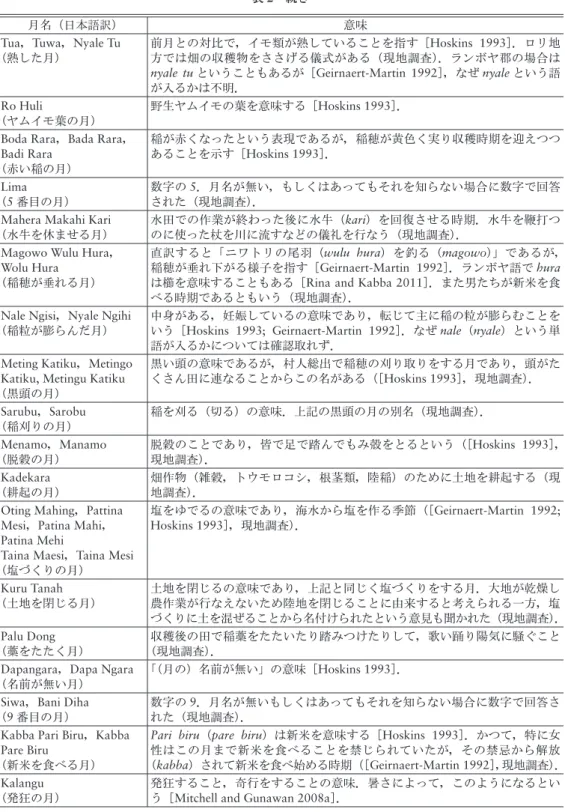 表 2  続き 月名（日本語訳） 意味 Tua，Tuwa，Nyale Tu （熟した月） 前月との対比で，イモ類が熟していることを指す［Hoskins 1993］．ロリ地方では畑の収穫物をささげる儀式がある（現地調査）．ランボヤ郡の場合は nyale tu ということもあるが［Geirnaert-Martin 1992］，なぜ nyale という語 が入るかは不明．