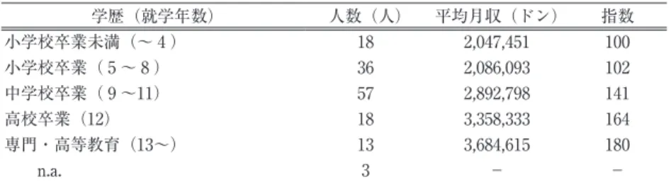 表 ₉ 　学歴と平均月収との関係 学歴（就学年数） 人数（人） 平均月収（ドン） 指数 小学校卒業未満（～ ₄ ） 18 2,047,451 100 小学校卒業（ 5 ～ ₈ ） 36 2,086,093 102 中学校卒業（ ₉ ～11） 57 2,892,798 141 高校卒業（12） 18 3,358,333 164 専門・高等教育（13～） 13 3,684,615 180 n.a