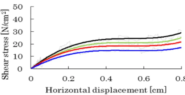 Fig 16 Analysis results of    TypeB_15×5_T-2_1-circle_3750 