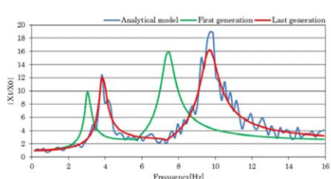 Table 3 Rigidity of each story 