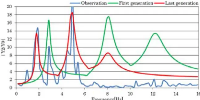 Table 5 Comparison of Identification          and theoretical result 