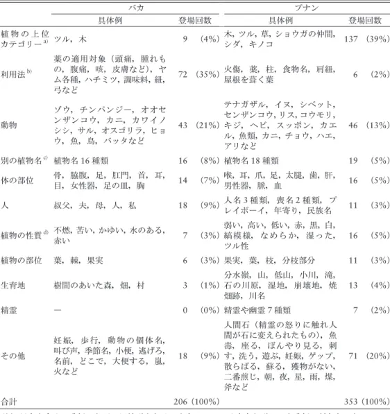 表 3  植物の一次名の意味構成要素 バカ プナン 具体例 登場回数 具体例 登場回数 植 物 の 上 位 カテゴリー a ） ツル，木 9 （4％） 木，ツル，草，ショウガの仲間，シダ，キノコ 137 （39％） 利用法 b ） 薬の適用対象（頭痛，腫れもの，腹痛，咳，皮膚など），ヤ ム各種，ハチミツ，調味料，紐， 弓など 72 （35％） 火傷，薬，柱，食物名，肩紐，屋根を葺く葉 6 （2％） 動物 ゾウ，チンパンジー，オオセンザンコウ，カニ，カワイノ シシ，サル，オスゴリラ，ヒョ ウ，魚，鳥，バッタな
