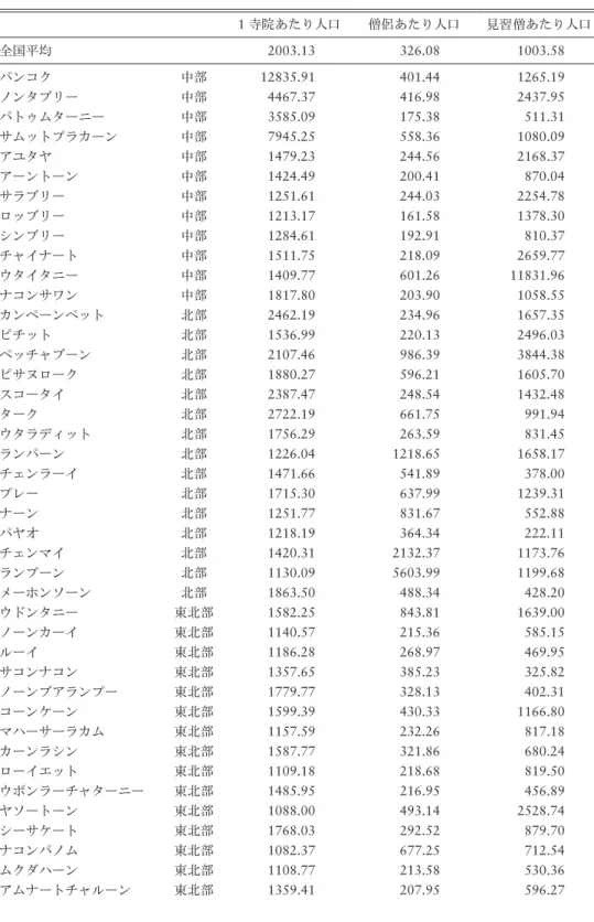 表 5  各県の寺院・僧侶・見習僧あたり人口 1 寺院あたり人口 僧侶あたり人口 見習僧あたり人口 全国平均 2003.13 326.08 1003.58 バンコク 中部 12835.91 401.44 1265.19 ノンタブリー 中部 4467.37 416.98 2437.95 パトゥムターニー 中部 3585.09 175.38 511.31 サムットプラカーン 中部 7945.25 558.36 1080.09 アユタヤ 中部 1479.23 244.56 2168.37 アーントーン 中部 14