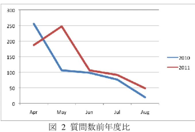 図  2  質問数前年度比  この中で，機能に対する改善要望は 56 件であった． 改善要望の内訳は， 1)  昨年と同等の機能がないため 回復してほしいとの要望は，21 件，2)  Sakai2.7.1 を 活用した授業支援システムに対する改善要望は，19 件， 3)  業者発注後，設計の段階でプライオリティが下げ られ，入札時の要求仕様書に記載があるが実現でき ていないものは，8 件，4)  運用にて回避可能な要望 は 8 件である．  表  2  キャンパスサテライトへ寄せられた要望  要望の種類  