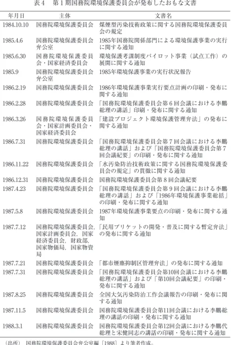 表 4  第 1 期国務院環境保護委員会が発布したおもな文書 年月日 主体 文書名 1984.10.10 国務院環境保護委員会 煤煙型汚染技術政策に関する国務院環境保護委員 会の規定 1985.4.6 国務院環境保護委員会 弁公室 1985年国務院関係部門による環境保護事業の実行に関する通知 1985.6.30 国務院環境保護委員 会・国家経済委員会 環境保護考課制度パイロット事業（試点工作）の展開に関する通知 1985.9 国務院環境保護委員会 弁公室 1985年環境保護事業の実行状況報告 1986.2.