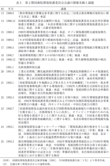 表 5  第 2 期国務院環境保護委員会会議の開催実績と議題 回 年月 議題 13 1988.9 「都市環境総合整備定量考課に関する決定」「32重点都市煙塵汚染防治に関 する決定」審議・承認 14 1988.12 国務院環境保護委員会顧問の発表，「国務院環境保護委員会成員単位環境 保護主要職責」討論，「本渓市環境汚染に関する国務院環境保護委員会の 決定」承認，首都・江蘇省視察報告 15 1989.3 1989年環境保護事業要点の審議・承認，オゾン層保護国際会議参加報告， 地球規模の気候変動問題に関する報告，